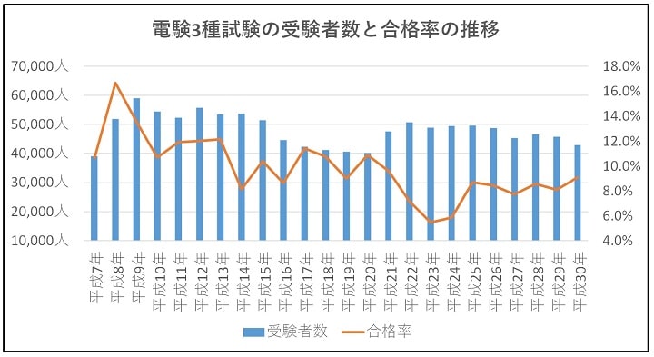 電験3種試験の受験者数と合格率の推移