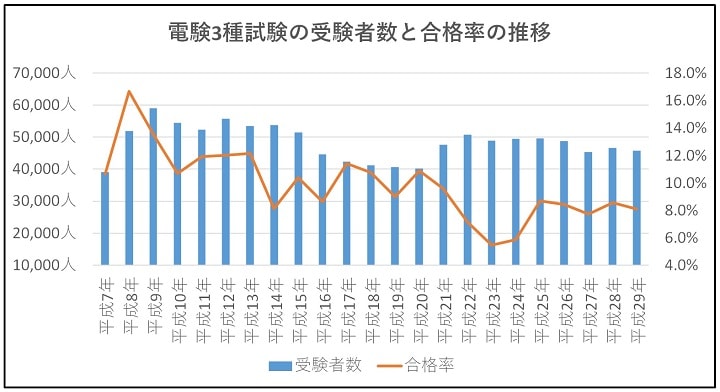電験3種試験の受験者数と合格率の推移