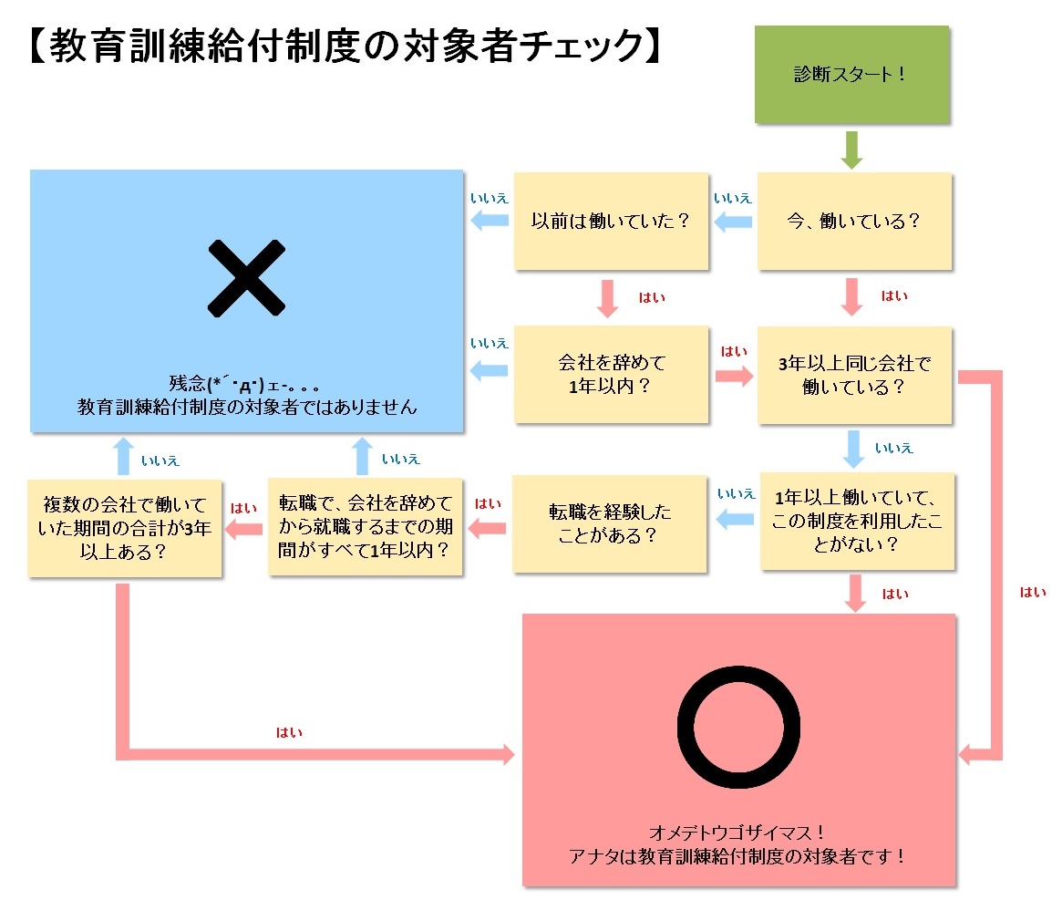 教育訓練給付制度の対象者チェック