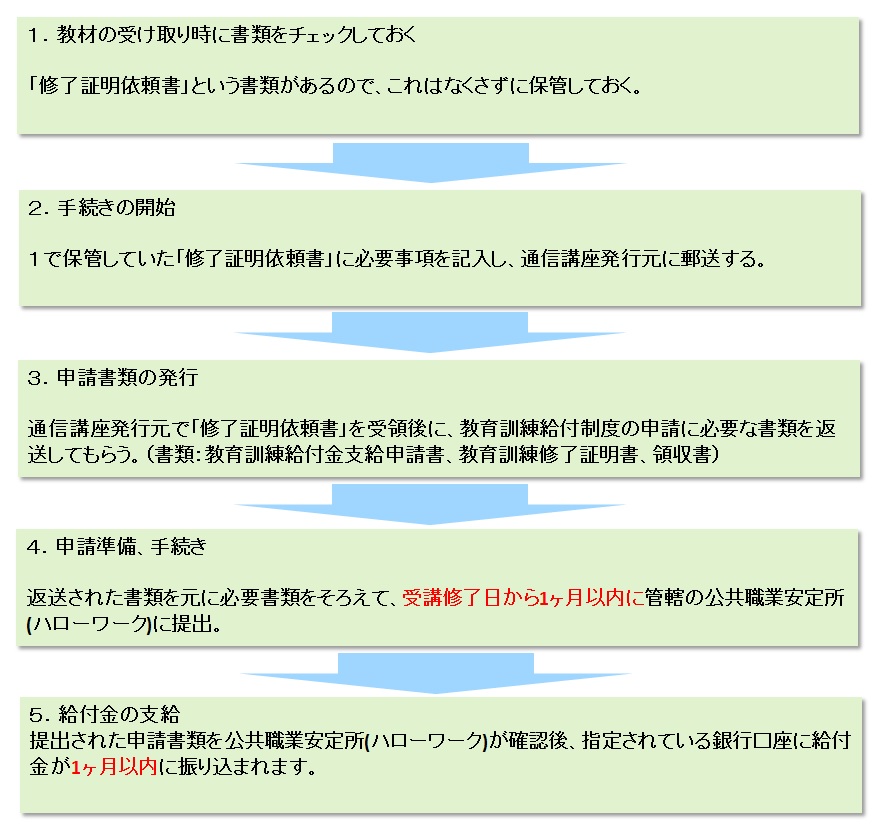 教育訓練給付制度の申請方法