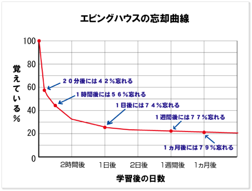 忘れる メカニズムを理解して復習効率を高めよう 電3ナビ 電験3種の難易度に打ち勝つための戦略ブログ