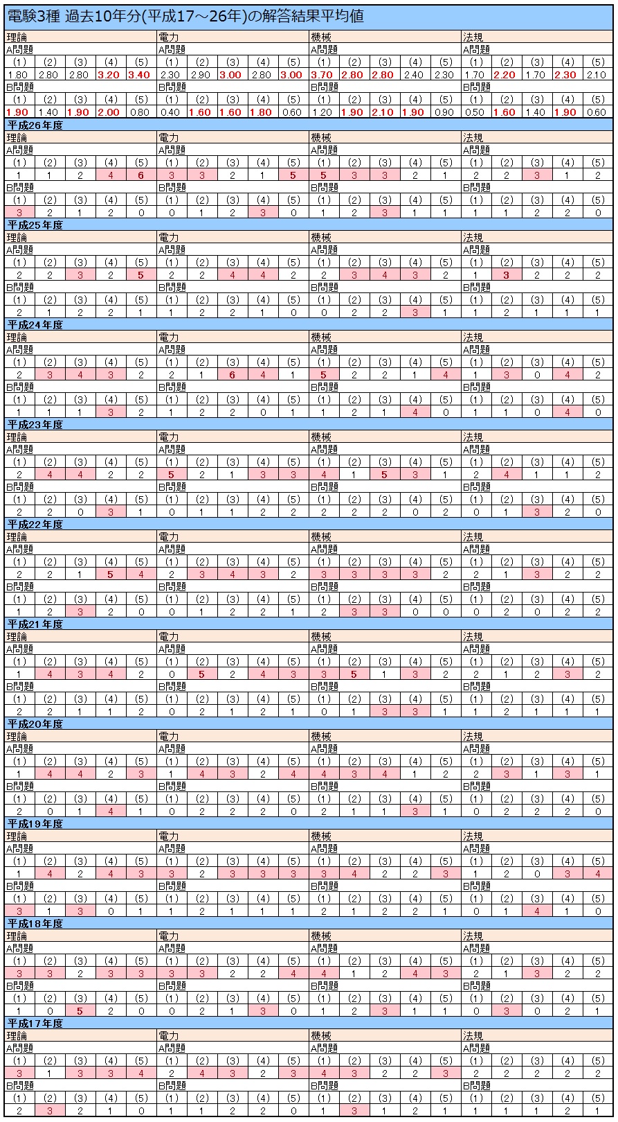 電験3種の過去10年分の正解選択肢の統計データ