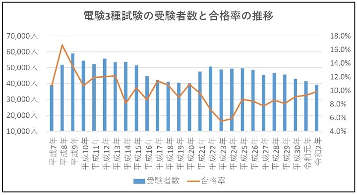 電験3種試験の受験者数と合格率の推移